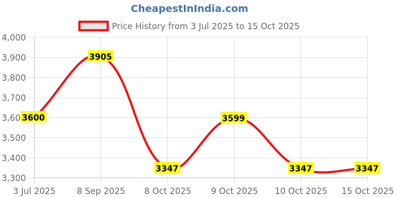 flipkart.com white collar Swing Baby Pink ( Cradle Not Include) white collar Price History Graph from 3 Jul 2025 to 15 Oct 2025