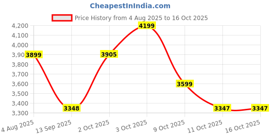flipkart.com white collar Swing Blue (Cradle Not Inclueded) white collar Price History Graph from 4 Aug 2025 to 16 Oct 2025
