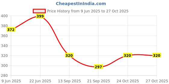 flipkart.com sgl White Color Car Shark Fin Antenna Universal for all cars. White Color Car Shark Fin Antenna. Hidden Vehicle Antenna sgl Price History Graph from 9 Jun 2025 to 26 Oct 2025