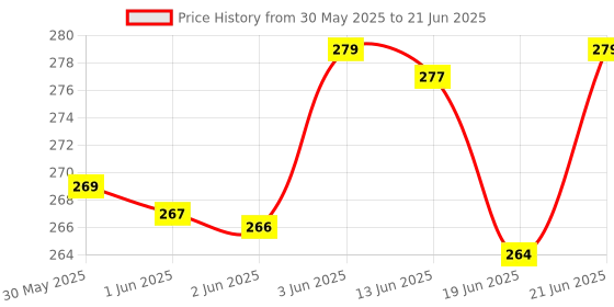 flipkart.com wasinat toys stores White Color Double Dacker Non Rechargeable Bus Toy for Kids wasinat toys stores Price History Graph from 30 May 2025 to 21 Jun 2025