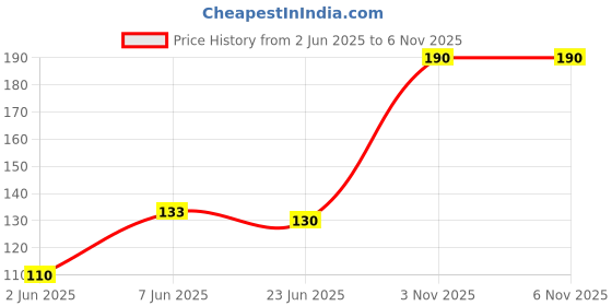 flipkart.com seven seas White Color Kajal Glide-On Waterproof Smudge Proof seven seas Price History Graph from 2 Jun 2025 to 5 Nov 2025