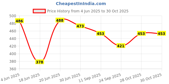 flipkart.com aexoniz toys WHITE Color,2 Layer Kitchen Storage Rack,Vegetable Basket Racks for Office Plastic Kitchen Trolley aexoniz toys Price History Graph from 4 Jun 2025 to 30 Oct 2025