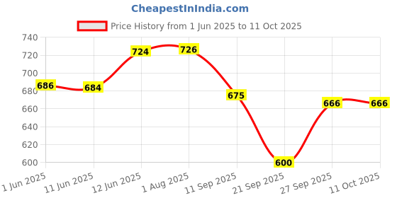 flipkart.com b j creation White Colour Balloon Decoration Stand Circle Shape Without Balloons b j creation Price History Graph from 1 Jun 2025 to 11 Oct 2025