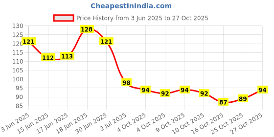 flipkart.com bellabloom White colour Nail Polish Quick Drying, Highly Pigment & Long-Lasting White bellabloom Price History Graph from 3 Jun 2025 to 27 Oct 2025