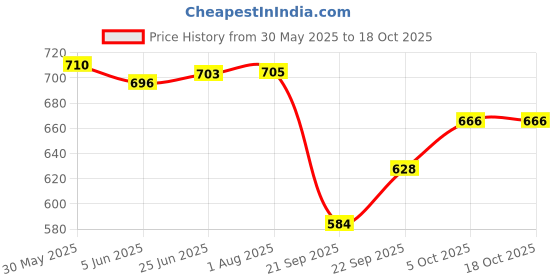 flipkart.com b j creation White Colour Round Arch Balloon Decoration Stand Circle Shape Without Balloons b j creation Price History Graph from 30 May 2025 to 17 Oct 2025
