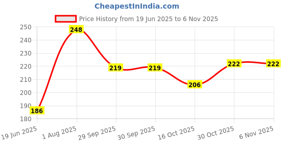 flipkart.com pearsilk White Compostable Spoons 25 Pack Disposable CPLA 6.2 in Disposable Wooden Cutlery Set pearsilk Price History Graph from 19 Jun 2025 to 5 Nov 2025