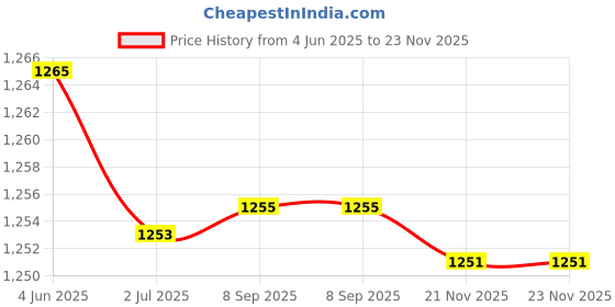 flipkart.com fadman White Copper Nozzel 150W High Professional Industrial Hot Melt Glue Gun with Sticks(11MM-50STICKS) Adjustable Temperature Corded Glue Gun fadman Price History Graph from 4 Jun 2025 to 23 Nov 2025