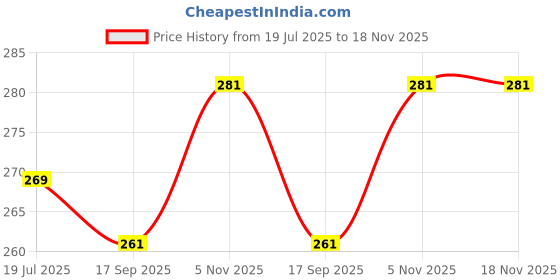 flipkart.com ruseela White Cotton Area Rug ruseela Price History Graph from 19 Jul 2025 to 18 Nov 2025