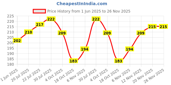flipkart.com tulips White Cotton Ball 50 pcs in a Ziplock Bag For Face Cleaning & Nail Paint Remover tulips Price History Graph from 1 Jun 2025 to 26 Nov 2025