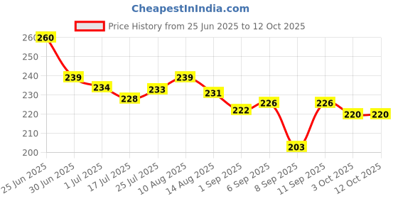 flipkart.com vmdeisigns White Cotton Blend Pyjamas For Men Men Pyjama vmdeisigns Price History Graph from 25 Jun 2025 to 12 Oct 2025