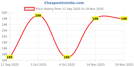 flipkart.com dornick White Cotton Lace Border, Cotton GPO Lace, Lace Reel dornick Price History Graph from 11 Sep 2025 to 18 Nov 2025