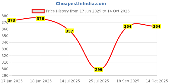 flipkart.com dark look White Cotton Men Pyjama dark look Price History Graph from 17 Jun 2025 to 13 Oct 2025