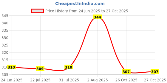 flipkart.com premium look White Cotton Men Pyjama premium look Price History Graph from 24 Jun 2025 to 27 Oct 2025