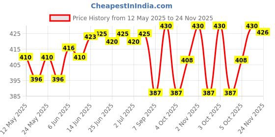 flipkart.com dastekarigar White Cotton Men Pyjama Lower Type Men Pyjama dastekarigar Price History Graph from 12 May 2025 to 24 Nov 2025