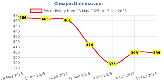 flipkart.com dastekarigar White Cotton Men Pyjama Lower Type Men Pyjama dastekarigar Price History Graph from 28 May 2025 to 14 Oct 2025
