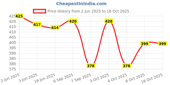 flipkart.com dastekarigar White Cotton Men Pyjama Lower Type Men Pyjama dastekarigar Price History Graph from 2 Jun 2025 to 16 Oct 2025
