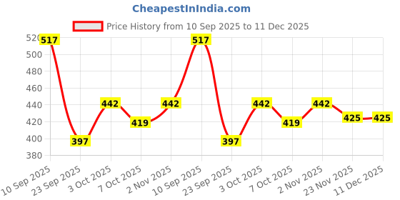 flipkart.com dastekarigar White Cotton Men Pyjama Lower Type Men Pyjama dastekarigar Price History Graph from 10 Sep 2025 to 11 Dec 2025