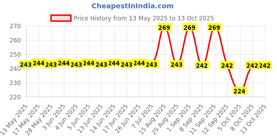 flipkart.com aic enterprises WHITE COTTON PAYJAMA FOR MEN Men Pyjama aic enterprises Price History Graph from 13 May 2025 to 13 Oct 2025