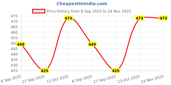 flipkart.com dastekarigar White Cotton Pyjama for Men Men Pyjama dastekarigar Price History Graph from 8 Sep 2025 to 24 Nov 2025