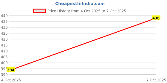 flipkart.com ramrajtrends White Cotton Pyjama for Men with Pocket, Zip, Elastic Pajama Men Pyjama ramrajtrends Price History Graph from 4 Oct 2025 to 7 Oct 2025