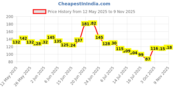 flipkart.com xbey White Curtain Hooks xbey Price History Graph from 12 May 2025 to 9 Nov 2025