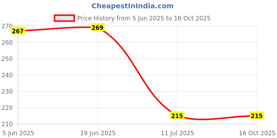 flipkart.com mirramor White Curtain Hooks mirramor Price History Graph from 5 Jun 2025 to 16 Oct 2025