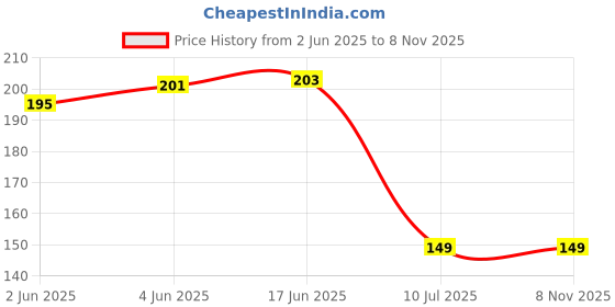 flipkart.com xbey White Curtain Hooks xbey Price History Graph from 2 Jun 2025 to 8 Nov 2025