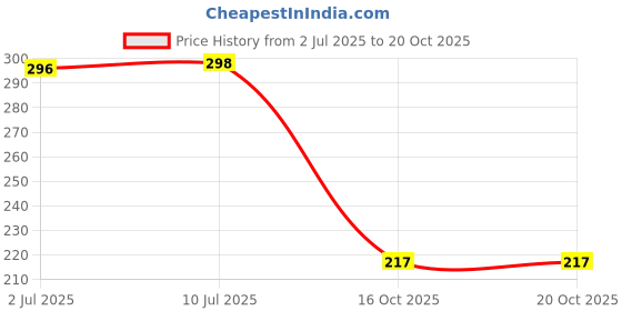 flipkart.com lariox White Curtain Hooks lariox Price History Graph from 2 Jul 2025 to 20 Oct 2025