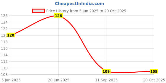 flipkart.com mei White Curtain Hooks mei Price History Graph from 5 Jun 2025 to 19 Oct 2025
