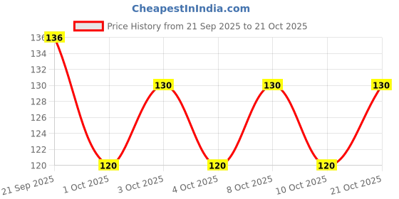 flipkart.com mei White Curtain Hooks mei Price History Graph from 21 Sep 2025 to 21 Oct 2025