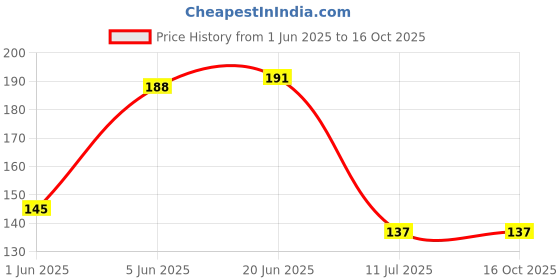 flipkart.com qxore White Curtain Hooks, Curtain Knobs, Cord Pull, Curtain Rods, Rod Rail Bracket qxore Price History Graph from 1 Jun 2025 to 16 Oct 2025