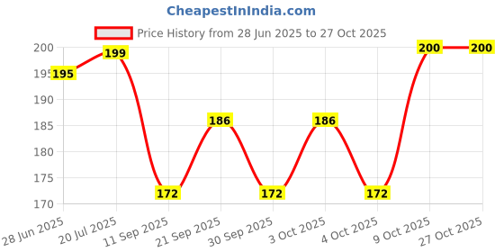 flipkart.com eurokraft White Curtain Hooks, Curtain Rings eurokraft Price History Graph from 28 Jun 2025 to 26 Oct 2025