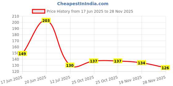 flipkart.com qxore White Curtain Knobs, Curtain Hooks, Rod Rail Bracket, Curtain Rods qxore Price History Graph from 17 Jun 2025 to 28 Nov 2025