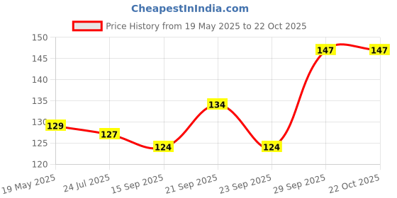 flipkart.com loom creations White Curtain Rings, Curtain Hooks loom creations Price History Graph from 19 May 2025 to 21 Oct 2025