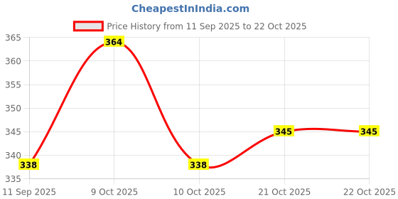 flipkart.com zojed WHITE D DIDPLY CALC Financial Calculator zojed Price History Graph from 11 Sep 2025 to 21 Oct 2025
