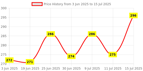 flipkart.com electrolight White DC 100V 10A LED Panel Meter Blue + Red Dual Digital Voltamp Tester Detector 0.56" Dual LED Display. Voltmeter electrolight Price History Graph from 3 Jun 2025 to 15 Jul 2025