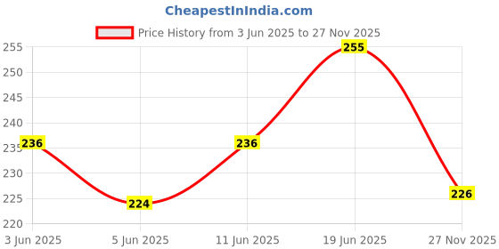 flipkart.com party midlinkerz White Décor party midlinkerz Price History Graph from 3 Jun 2025 to 27 Nov 2025