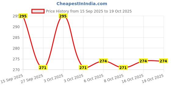 flipkart.com party midlinkerz White Décor party midlinkerz Price History Graph from 15 Sep 2025 to 19 Oct 2025