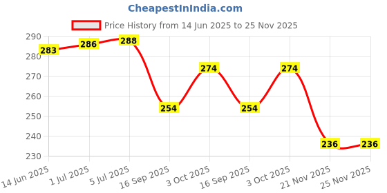 flipkart.com fun and flex White Decoration Net with Led Fairy Lights for Cabana Tent Home Decoration fun and flex Price History Graph from 14 Jun 2025 to 24 Nov 2025