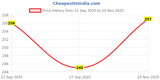 flipkart.com white devil 3D lighting kids high speed remote control Car white devil Price History Graph from 21 Sep 2025 to 24 Nov 2025