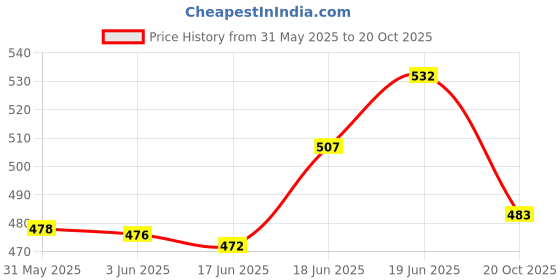 flipkart.com white devil Baby Poem Doll Looking Musical Rhyming Babydoll,Laughing and Singing Toy white devil Price History Graph from 31 May 2025 to 20 Oct 2025