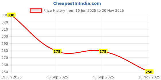 flipkart.com white devil Children Fun Stack 5 Layers Tower Ball Rolling Game Play Activity (Multicolor) white devil Price History Graph from 19 Jun 2025 to 20 Nov 2025