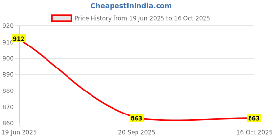 flipkart.com White Devil Digital PVP Play Station 3000 Games NP-025 16 GB with game Price History Graph from 19 Jun 2025 to 15 Oct 2025