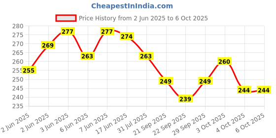 flipkart.com white devil Emu Bump and Go High Speed Train For Kids With 3D Lights & Music white devil Price History Graph from 2 Jun 2025 to 6 Oct 2025