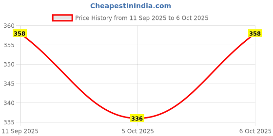 flipkart.com white devil Happy Duck Track Set Toys for Kids Climbing Stairs Dancing Duck Slide Toy white devil Price History Graph from 11 Sep 2025 to 6 Oct 2025