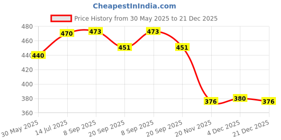 flipkart.com white devil Lovely Colourful Musical New-Born Babies Rattle Toys with Cartoons for kids Rattle white devil Price History Graph from 30 May 2025 to 21 Dec 2025