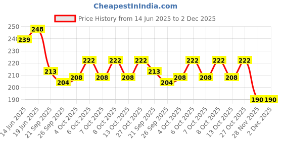 flipkart.com white devil Musical sound instructions toys with 7 Note | Babies Toddlers Months white devil Price History Graph from 14 Jun 2025 to 2 Dec 2025