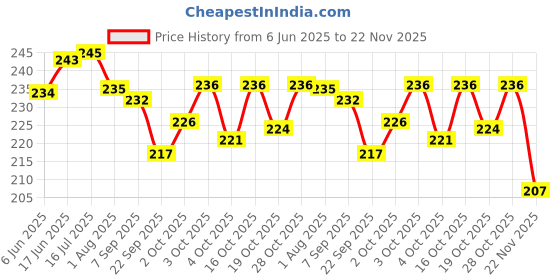 flipkart.com white devil Newborn baby toys Rattles Set 1 doremon 4 rattles for babies kids Rattle white devil Price History Graph from 6 Jun 2025 to 22 Nov 2025