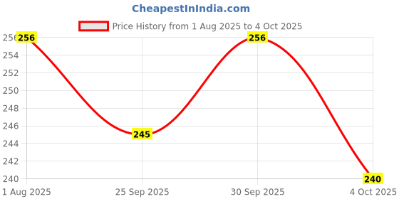 flipkart.com white devil Remote Control with Lighting 2 function car For Kids white devil Price History Graph from 1 Aug 2025 to 4 Oct 2025