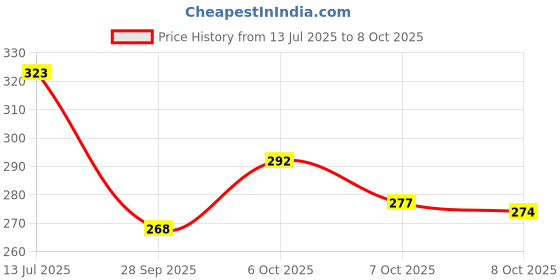 flipkart.com white devil Roll ball play toy including 4 balls 3 to 4 layers fun to play white devil Price History Graph from 13 Jul 2025 to 8 Oct 2025